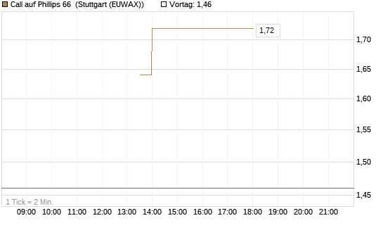Call auf Phillips 66 [J.P. Morgan Structured Products B.V.] Chart