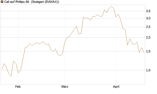 Call auf Phillips 66 [J.P. Morgan Structured Products B.V.] Chart