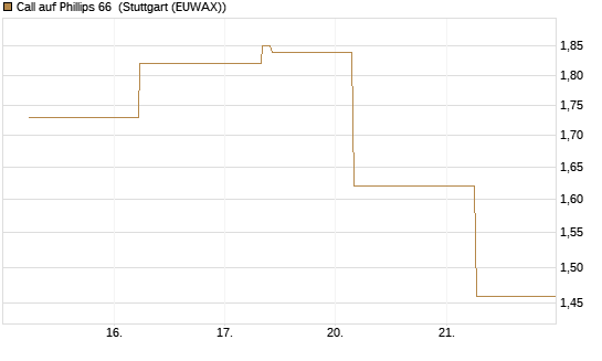 Call auf Phillips 66 [J.P. Morgan Structured Products B.V.] Chart