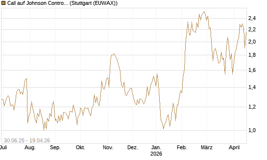 Call auf Johnson Controls Intl. [J.P. Morgan Structured Products B.V.] Chart