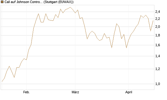 Call auf Johnson Controls Intl. [J.P. Morgan Structured Products B.V.] Chart