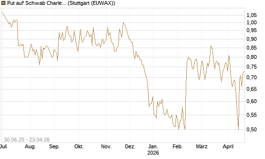 Put auf Schwab Charles [J.P. Morgan Structured Products B.V.] Chart