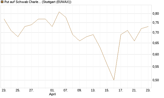 Put auf Schwab Charles [J.P. Morgan Structured Products B.V.] Chart