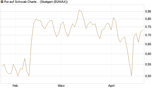Put auf Schwab Charles [J.P. Morgan Structured Products B.V.] Chart