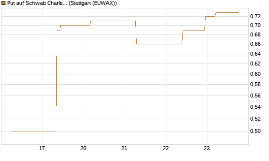 Put auf Schwab Charles [J.P. Morgan Structured Products B.V.] Chart
