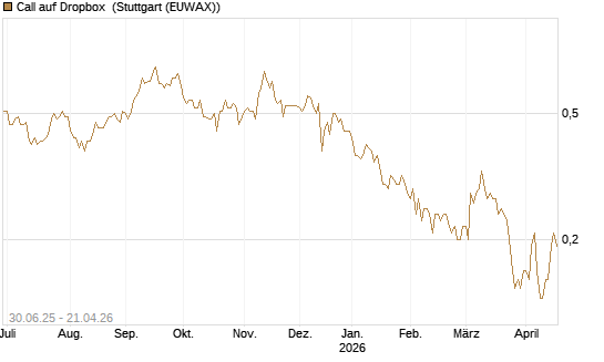 Call auf Dropbox [J.P. Morgan Structured Products B.V.] Chart