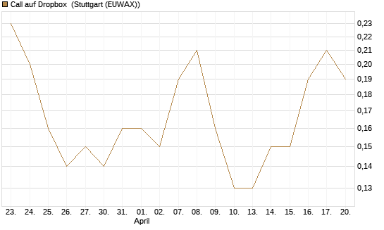 Call auf Dropbox [J.P. Morgan Structured Products B.V.] Chart