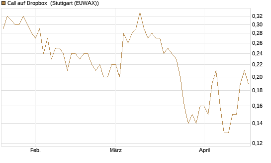 Call auf Dropbox [J.P. Morgan Structured Products B.V.] Chart