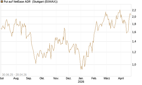 Put auf NetEase ADR [J.P. Morgan Structured Products B.V.] Chart