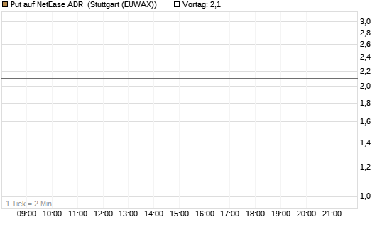 Put auf NetEase ADR [J.P. Morgan Structured Products B.V.] Chart