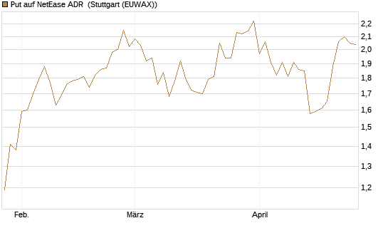 Put auf NetEase ADR [J.P. Morgan Structured Products B.V.] Chart