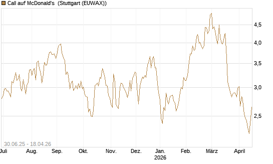 Call auf McDonald's [J.P. Morgan Structured Products B.V.] Chart