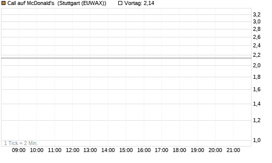 Call auf McDonald's [J.P. Morgan Structured Products B.V.] Chart