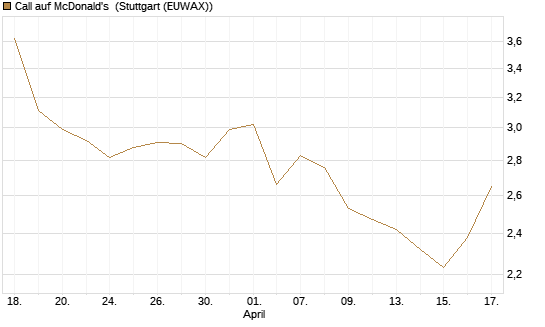 Call auf McDonald's [J.P. Morgan Structured Products B.V.] Chart