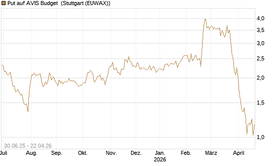 Put auf AVIS Budget [J.P. Morgan Structured Products B.V.] Chart