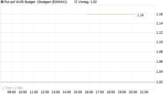 Put auf AVIS Budget [J.P. Morgan Structured Products B.V.] Chart