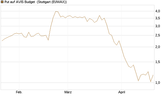 Put auf AVIS Budget [J.P. Morgan Structured Products B.V.] Chart