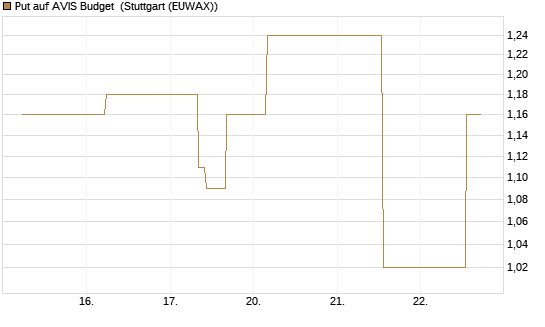 Put auf AVIS Budget [J.P. Morgan Structured Products B.V.] Chart