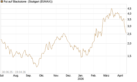 Put auf Blackstone [J.P. Morgan Structured Products B.V.] Chart