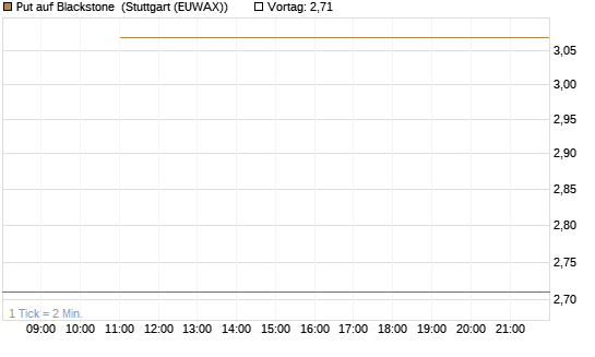 Put auf Blackstone [J.P. Morgan Structured Products B.V.] Chart