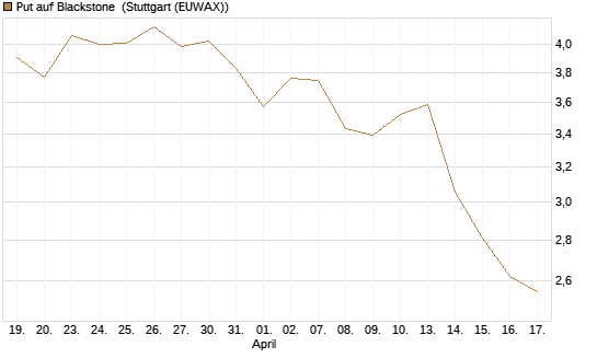 Put auf Blackstone [J.P. Morgan Structured Products B.V.] Chart