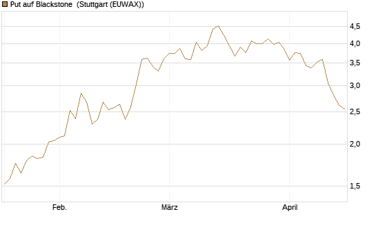 Put auf Blackstone [J.P. Morgan Structured Products B.V.] Chart