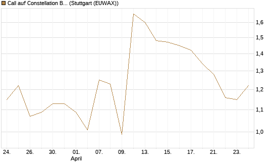 Call auf Constellation Brands A [J.P. Morgan Structured Products B.V.] Chart