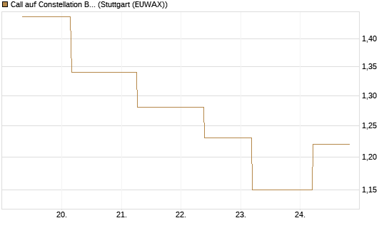 Call auf Constellation Brands A [J.P. Morgan Structured Products B.V.] Chart
