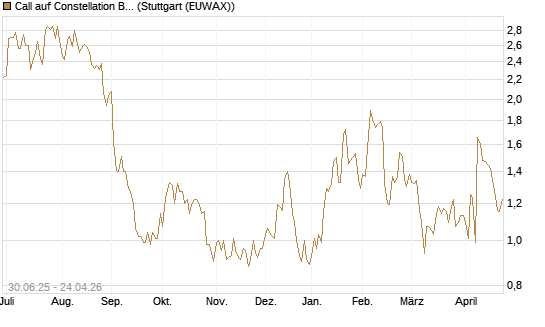 Call auf Constellation Brands A [J.P. Morgan Structured Products B.V.] Chart