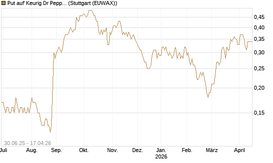 Put auf Keurig Dr Pepper [J.P. Morgan Structured Products B.V.] Chart