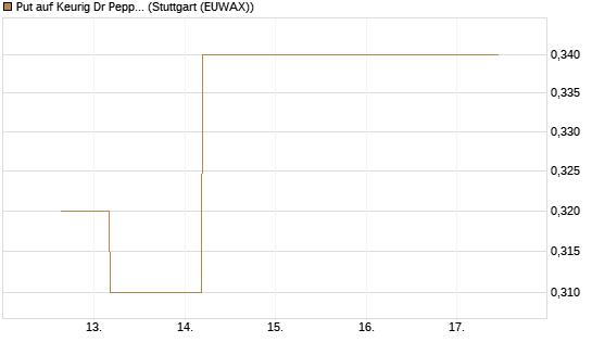 Put auf Keurig Dr Pepper [J.P. Morgan Structured Products B.V.] Chart