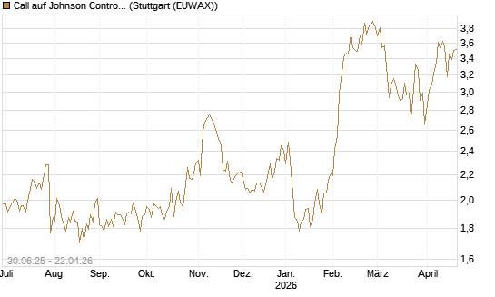 Call auf Johnson Controls Intl. [J.P. Morgan Structured Products B.V.] Chart
