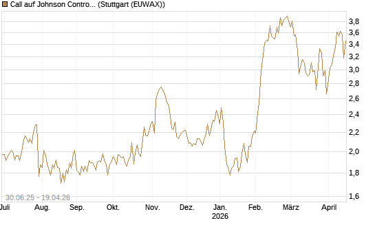 Call auf Johnson Controls Intl. [J.P. Morgan Structured Products B.V.] Chart