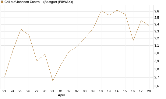 Call auf Johnson Controls Intl. [J.P. Morgan Structured Products B.V.] Chart