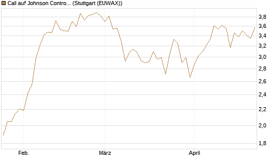 Call auf Johnson Controls Intl. [J.P. Morgan Structured Products B.V.] Chart
