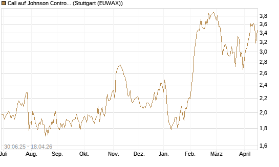 Call auf Johnson Controls Intl. [J.P. Morgan Structured Products B.V.] Chart