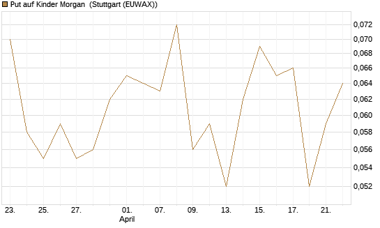 Put auf Kinder Morgan [J.P. Morgan Structured Products B.V.] Chart