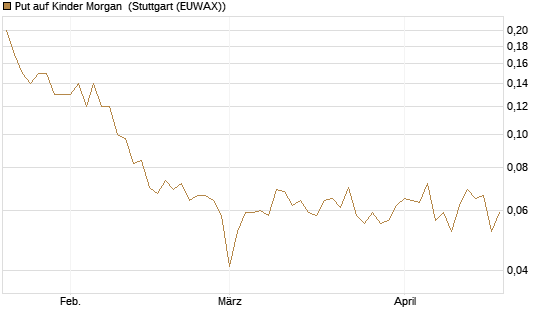 Put auf Kinder Morgan [J.P. Morgan Structured Products B.V.] Chart
