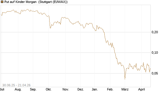 Put auf Kinder Morgan [J.P. Morgan Structured Products B.V.] Chart