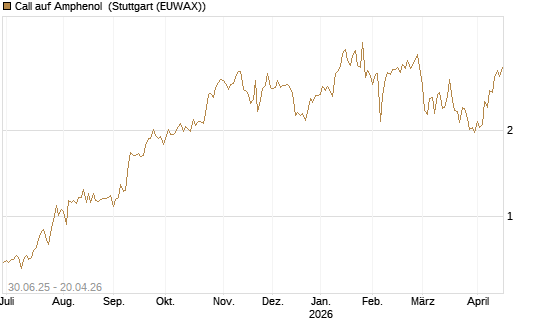 Call auf Amphenol [J.P. Morgan Structured Products B.V.] Chart