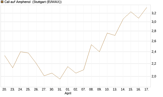 Call auf Amphenol [J.P. Morgan Structured Products B.V.] Chart