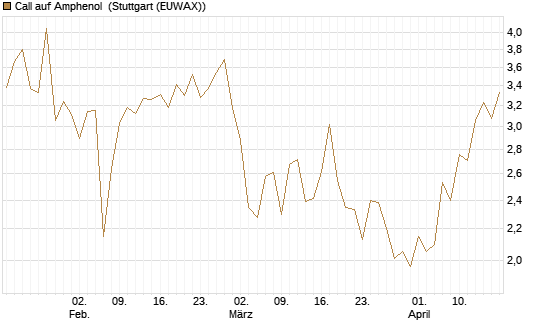 Call auf Amphenol [J.P. Morgan Structured Products B.V.] Chart
