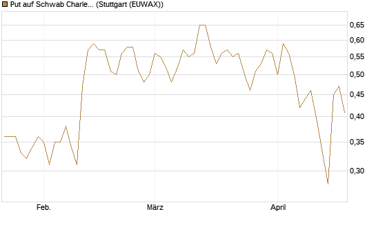 Put auf Schwab Charles [J.P. Morgan Structured Products B.V.] Chart