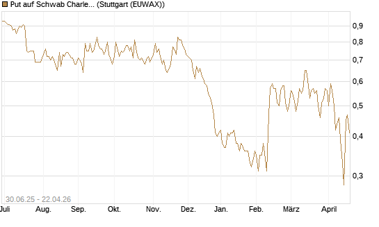 Put auf Schwab Charles [J.P. Morgan Structured Products B.V.] Chart