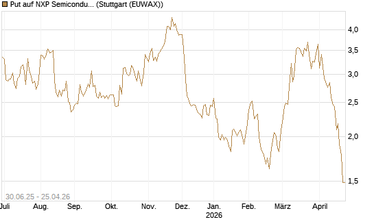 Put auf NXP Semiconductors N.V. [J.P. Morgan Structured Products B.V.] Chart