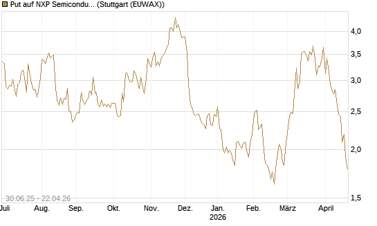 Put auf NXP Semiconductors N.V. [J.P. Morgan Structured Products B.V.] Chart