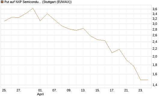 Put auf NXP Semiconductors N.V. [J.P. Morgan Structured Products B.V.] Chart