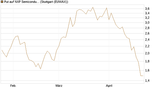 Put auf NXP Semiconductors N.V. [J.P. Morgan Structured Products B.V.] Chart