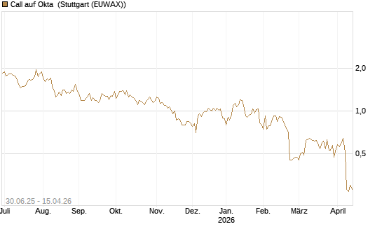 Call auf Okta [J.P. Morgan Structured Products B.V.] Chart