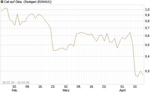 Call auf Okta [J.P. Morgan Structured Products B.V.] Chart